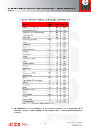 EL MERCADO DE LAS ENERGÍAS RENOVABLES NO CONVENCIONALES EN
CHILE
48484848
Oficina Económica y Comercial
de la Embajada de España
en Santiago de Chile
TABLA 27:TABLA 27:TABLA 27:TABLA 27: PROYECTOS DE BIOMASA EN OPERACIÓN APROYECTOS DE BIOMASA EN OPERACIÓN APROYECTOS DE BIOMASA EN OPERACIÓN APROYECTOS DE BIOMASA EN OPERACIÓN A SEPTIEMBRE 2014SEPTIEMBRE 2014SEPTIEMBRE 2014SEPTIEMBRE 2014
NombreNombreNombreNombre
CapaciCapaciCapaciCapacidaddaddaddad
instaladainstaladainstaladainstalada
(MW)(MW)(MW)(MW)
RegiónRegiónRegiónRegión SISTEMASISTEMASISTEMASISTEMA
KDM Loma Los Colorados 2 RM SIC
Loma Los Colorados II 9,8 RM SIC
Ampliación Loma Los Colorados II 2,8 RM SIC
Trebal Mapocho 5 RM SIC
Santa Marta 14 RM SIC
Central Energía Pacífico 15,6 VI SIC
Tamm 0,2 VI SIC
Las Pampas 1 VI SIC
Santa Irene 0.8 VI SIC
Celco-Constitución 8 VII SIC
Licantén 4 VII SIC
Constitución 8,8 VII SIC
Viñales 31 VII SIC
Ampliación Licantén 2 VII SIC
Arauco 9 VIII SIC
Ampliación Arauco 15 VIII SIC
Cholguán 13 VIII SIC
Nueva Aldea I 19 VIII SIC
Laja 9,3 VIII SIC
Escuadrón (ex FPC) 12,5 VIII SIC
Nueva Aldea III 37 VIII SIC
Masisa 11,1 VIII SIC
Planta Biogas HBS Los Angeles 2,2 VIII SIC
Santa Fe 98 VIII SIC
Central Laja 25 VIII SIC
Ancalí 1,6 VIII SIC
Bioenergía Lautaro 25 IX SIC
Valdivia 61 XIV SIC
CMPC Pacífico 20,4 6 SIC
Coelemu 7 8 SIC
Energía Bio Bio 7,2 8 SIC
Comasa-Lautaro II 22 9 SIC
Fuente: CIFES, Estatus ERNC operación, septiembre 2014
b)b)b)b) En construcción:En construcción:En construcción:En construcción: En la actualidad, se encuentra en construcción la ampliación de le
central de Lautaro. Con esta ampliación, se aumentará en 22 MW la potencia instalada de
la central.
 