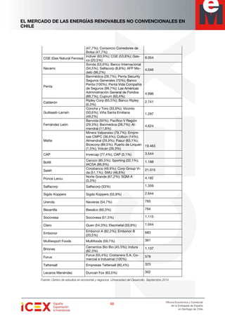 EL MERCADO DE LAS ENERGÍAS RENOVABLES NO CONVENCIONALES EN
CHILE
53535353
Oficina Económica y Comercial
de la Embajada de España
en Santiago de Chile
(47,7%); Consorcio Corredores de
Bolsa (47,7%)
CGE (Gas Natural Fenosa)
Indiver (63,9%); CGE (53,8%); Gas-
co (20,5%)
6.054
Navarro
Sonda (53,6%); Banco Internacional
(34,5%); Salfacorp (8,8%); AFP Mo-
delo (96,2%)
4.046
Penta
Banmédica (28,7%); Penta Security
Seguros Generales (70%); Banco
Penta (100%); Penta Vida Compañía
de Seguros (99,7%); Las Américas
Administración General de Fondos
(89,7%); Cuprum (63,4%)
4.996
Calderón
Ripley Corp (65,5%); Banco Ripley
(0,3%)
2.741
Guilisasti-Larraín
Concha y Toro (33,9%); Viconto
(50,6%); Viña Santa Emiliana
(49,2%)
1.297
Fernández León
Banvida (50%); Pacífico V Región
(29,3%); Banmédica (28,7%); Al-
mendral (11,8%)
4.624
Matte
Minera Valparaíso (79,7%); Empre-
sas CMPC (36,6%); Colbún (14%);
Almendral (29,9%); Pasur (83,1%);
Bicecorp (89,5%); Puerto de Lirquén
(1,3%); Volcán (39,3%)
19.463
CAP Invercap (77,4%); CAP (3,1%) 3.544
Bofill
Carozzi (85,5%); Sporting (32,1%);
IACSA (86,9%)
1.188
Saieh
Corpbanca (49,9%); Corp Group Vi-
da (51,1%); SMU (46,6%)
21.015
Ponce Lerou
Norte Grande (67,2%); SQM-A
(3,3%)
4.182
Salfacorp Salfacorp (33%) 1.359
Sigdo Koppers Sigdo Koppers (55,9%) 2.644
Urenda Navieras (54,7%) 765
Bezanilla Besalco (60,3%) 764
Socovesa Socovesa (51,5%) 1.115
Claro Quen (54,3%); Elecmetal (33,9%) 1.044
Embonor
Embonor A (82,2%); Embonor B
(20,5%)
683
Multiexport Foods Multifoods (59,7%) 361
Briones
Cementos Bio Bio (45,5%); Indura
(82,3%)
1.137
Forus
Forus (55,4%); Costanera S.A. Co-
mercial e Industrial (100%)
578
Tattersall Empresas Tattersall (80,4%) 323
Lecaros Menéndez Duncan Fox (63,5%) 302
Fuente: Centro de estudios en economía y negocios. Universidad del Desarrollo. Septiembre 2014
 
