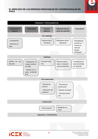 EL MERCADO DE LAS ENERGÍAS RENOVABLES NO CONVENCIONALES EN
CHILE
70707070
Oficina Económica y Comercial
de la Embajada de España
en Santiago de Chile
PERMISOS Y PROCEDIMIENTOSPERMISOS Y PROCEDIMIENTOSPERMISOS Y PROCEDIMIENTOSPERMISOS Y PROCEDIMIENTOS
EmplazamientoEmplazamientoEmplazamientoEmplazamiento
(terreno)(terreno)(terreno)(terreno)
AmbientalesAmbientalesAmbientalesAmbientales ConexiónConexiónConexiónConexión
eléeléeléelécccctricatricatricatrica
Desarrollo del prDesarrollo del prDesarrollo del prDesarrollo del pro-o-o-o-
yecto de ingenieríayecto de ingenieríayecto de ingenieríayecto de ingeniería
FinanciaciónFinanciaciónFinanciaciónFinanciación
PrePrePrePre----viabilidadviabilidadviabilidadviabilidad
- Concesiones
- Derechos de
agua
Solicitud de in-
formación
Aprobación del an-
teproyecto
Búsqueda de
acuerdo co-
mercial de
venta de
energía
(PPA/spot)
ViabilidadViabilidadViabilidadViabilidad
Cambio de uso
del suelo
- Declaración de
impacto ambien-
tal (DIA)
- Estudio de im-
pacto ambiental
(EIA)
Concesión eléc-
trica
Permisos de ac-
cesos, transporte
y almacenamiento
Financiación en
base al contrato
de venta de
PrePrePrePre----construcciónconstrucciónconstrucciónconstrucción
- Solicitud de
conexión
- Declaración de
instalación
- Permisos de
construcción
- Patente municipal
- Permisos sanita-
rios
ConstrucciónConstrucciónConstrucciónConstrucción
Sincronización Recepción de
obras
Operación y mantenimientoOperación y mantenimientoOperación y mantenimientoOperación y mantenimiento
 