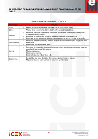 EL MERCADO DE LAS ENERGÍAS RENOVABLES NO CONVENCIONALES EN
CHILE
87878787
Oficina Económica y Comercial
de la Embajada de España
en Santiago de Chile
TABLA 39:TABLA 39:TABLA 39:TABLA 39: PRINCIPALES DESAFÍOS DEL SECTORPRINCIPALES DESAFÍOS DEL SECTORPRINCIPALES DESAFÍOS DEL SECTORPRINCIPALES DESAFÍOS DEL SECTOR
TecnologíaTecnologíaTecnologíaTecnología DesafDesafDesafDesafíoíoíoío
Solar - Mejora de la herramienta de medición del recurso (mapa solar).
Eólico - Mejora de la herramienta de medición del recurso (mapa eólico).
Biomasa
- Promover y apoyar cadenas de suministro de recursos bioenergéticos seguras y
sostenibles a largo plazo.
- Actualizar la información existente sobre los recursos bioenergéticos.
- Promover el uso sostenible del bosque nativo para la producción de bioenergía.
Minihidráulica
- Promover mejores criterios y normas de evaluación ambiental para proyectos mini
hidráulicos.
- Asignación de derechos de agua.
Marina
- Promover la instalación de dispositivos que midan el potencial energético para una
explotación comercial del recurso.
- Marco regulatorio.
- Planificación marina.
- Desarrollo de una industria de I+D.
Geotérmica
- Consolidar una base de datos de recursos geotérmicos en el país.
- Mejorar el acceso a las fuentes de recursos geotérmicos.
 