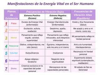 Planos de Existencia Frecuencias de Vibración Bajas Frecuencias de Vibración Altas  (Equilibrio) Extremo Positivo (Exceso) Extremo Negativo (Defecto) 1 Físico Exceso de Energía Vital (enfermedad) Energía Vital disminuida (Enfermedad) Existo y Soy físicamente (Salud) 2 Emocional Excitación, euforia, exaltación Desánimo, apatía, depresión, Me acepto y amo a mí mismo, como soy 3 Mental Pensamiento que refleja orgullo, vanidad, superioridad Pensamiento que refleja minusvalía, auto desprecio inferioridad Mi pensamiento refleja mi Verdad personal 4 Relacional Dádiva, codependencia, me odio (temor) Egoísmo, independencia, solo me amo a mí mismo Amo a la humanidad, interdependencia 5 Voluntad Autosuficiencia Insolvencia Reconozco mi Verdad personal 6 Devocional Apego religioso,  fanatismo Negación de la espiritualidad Experimento éxtasis espiritual (contemplación, meditación) 7 Divino Creencia exclusiva en la capacidad del poder personal Menosprecio de las capacidades personales Mi estado de Ser es Serenidad 