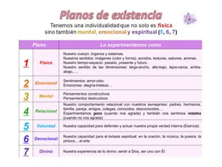 Plano Lo experimentamos como 1 Físico Nuestro cuerpo: órganos y sistemas.  Nuestros sentidos: imágenes (color y forma), sonidos, texturas, sabores, aromas.  Nuestro tiempo-espacio: pasado, presente y futuro. Nuestro sentido de las dimensiones: largo-ancho, alto-bajo, lejos-cerca, arriba-abajo,…. 2 Emocional Sentimientos: amor-odio.  Emociones: alegría-tristeza… 3 Mental Pensamientos constructivos Pensamientos destructivos 4 Relacional Nuestro comportamiento relacional con nuestros semejantes: padres, hermanos, familia, pareja, amigos, colegas, conocidos, desconocidos…. Experimentamos  gozo  (cuando nos agrada) y también nos sentimos  retados  (cuando no nos agrada) 5 Voluntad Nuestra capacidad para defender y actuar nuestra propia verdad interna (Esencia) 6 Devocional Nuestra capacidad para el éxtasis espiritual: en la oración, la música, la poesía, la pintura,…el arte 7 Divino Nuestra experiencia de lo divino: sentir a Dios, ser uno con Él. 