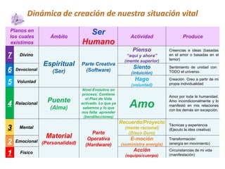Planos en los cuales existimos Ámbito Ser   Humano Actividad Produce 7 Divino Espiritual (Ser) Parte Creativa (Software) Pienso “ aquí y ahora” (mente superior) Creencias e ideas (basadas en el amor o basadas en el temor) 6 Devocional Siento (intuición) Sentimiento de unidad con  TODO el universo. 5 Voluntad Hago (voluntad) Creación. Creo a partir de mi propia individualidad 4 Relacional Puente (Alma) Nivel Evolutivo en proceso. Contiene el Plan de Vida activado. Lo que ya sabemos y lo que nos falta  aprender (bendilecciones) Amo Amor por toda la humanidad. Amo incondicionalmente y lo manifestó en mis relaciones con los demás sin excepción. 3 Mental Material (Personalidad) Parte Operativa (Hardware) Recuerdo/Proyecto (mente racional) (Disco Duro) Técnicas y experiencia (Ejecuto la idea creativa) 2 Emocional E-moción (suministra energía) Transformación (energía en movimiento) 1 Físico Acción (equipo/cuerpo) Circunstancias de mi vida (manifestación) 