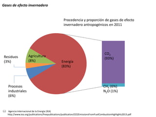 Gases de efecto invernadero 
Energía (83%) 
CO2 
(93%) 
CH4 (6%) N2O (1%) 
Agricultura (8%) 
Procesos industriales (6%) 
Procedencia y proporción de gases de efecto invernadero antropogénicos en 2011 
Residuos (3%) 
 Agencia Internacional de la Energía (IEA) http://www.iea.org/publications/freepublications/publication/CO2EmissionsFromFuelCombustionHighlights2013.pdf  