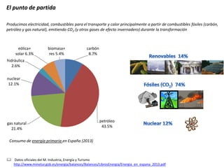 El punto de partida 
Producimos electricidad, combustibles para el transporte y calor principalmente a partir de combustibles fósiles (carbón, 
petróleo y gas natural), emitiendo CO2 (y otros gases de efecto invernadero) durante la transformación 
carbón 
8.7% 
petróleo 
43.5% 
gas natural 
21.4% 
nuclear 
12.1% 
hidráulica 
2.6% 
eólica+ 
solar 6.3% 
biomasa+ 
res 5.4% 
 Datos oficiales del M. Industria, Energía y Turismo 
http://www.minetur.gob.es/energia/balances/Balances/LibrosEnergia/Energia_en_espana_2013.pdf 
Consumo de energía primaria en España (2013) 
 