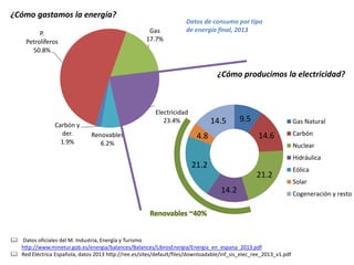 ¿Cómo gastamos la energía? 
 Datos oficiales del M. Industria, Energía y Turismo http://www.minetur.gob.es/energia/balances/Balances/LibrosEnergia/Energia_en_espana_2013.pdf 
Red Eléctrica Española, datos 2013 http://ree.es/sites/default/files/downloadable/inf_sis_elec_ree_2013_v1.pdf 
Datos de consumo por tipo de energía final, 2013 
Carbón y der. 1.9% 
P. Petrolíferos 50.8% 
Gas 17.7% 
Electricidad 23.4% 
Renovables 6.2% 
9.5 
14.6 
21.2 
14.2 
21.2 
4.8 
14.5 
Gas Natural 
Carbón 
Nuclear 
Hidráulica 
Eólica 
Solar 
Cogeneración y resto 
¿Cómo producimos la electricidad?  