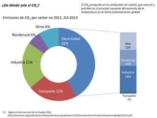 Electricidad 42% 
Transporte 22% 
Industria 21% 
Residencial 6% 
Otros 6% 
Industria 18% 
Residencial 11% 
Otro 12% 
Transporte 1% 
Emisiones de CO2 por sector en 2011, IEA 2013 
¿De dónde sale el CO2? 
 Agencia Internacional de la Energía (IEA) http://www.iea.org/publications/freepublications/publication/CO2EmissionsFromFuelCombustionHighlights2013.pdf 
El CO2 producido en la combustión de carbón, gas natural y petróleo es el principal causante del aumento de la temperatura en la tierra (calentamiento global)  