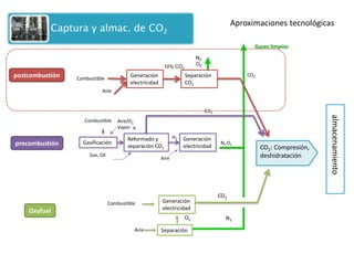 precombustión 
postcombustión 
Separación 
N2 
N2 O2 
O2 
H2 
N2 O2 
CO2 
CO2 
CO2 
Aire 
Aire 
Aire 
Gas, Oil 
Aire/O2 Vapor 
Combustible 
Combustible 
CO2: Compresión, deshidratación 
Generación electricidad 
Separación CO2 
Oxyfuel 
Gasificación 
Reformado y separación CO2 
Generación electricidad 
Generación electricidad 
Combustible 
Gases limpios 
almacenamiento 
Aproximaciones tecnológicas 
10% CO2  