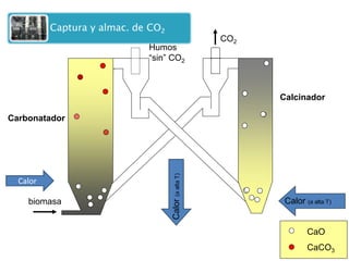 Calcinador 
CO2 
Carbonatador 
biomasa 
CaO 
CaCO3 
Calor (a alta T) 
Calor (a alta T) 
Humos 
“sin” CO2 
Calor  
