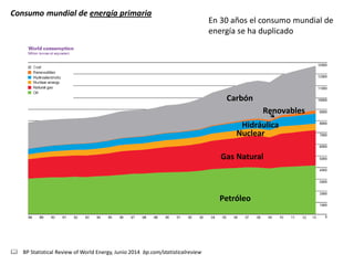 Consumo mundial de energía primaria 
 BP Statistical Review of World Energy, Junio 2014 bp.com/statisticalreview 
Petróleo 
Gas Natural 
Hidráulica 
Carbón 
Nuclear 
Renovables 
En 30 años el consumo mundial de energía se ha duplicado  