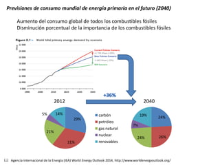 Previsiones de consumo mundial de energía primaria en el futuro (2040) 
Aumento del consumo global de todos los combustibles fósiles 
Disminución porcentual de la importancia de los combustibles fósiles 
29% 
31% 
21% 
5% 14% carbón 
petróleo 
gas natural 
nuclear 
renovables 
24% 
24% 26% 
7% 
19% 
2012 2040 
 Agencia Internacional de la Energía (IEA) World Energy Outlook 2014, http://www.worldenergyoutlook.org/ 
 