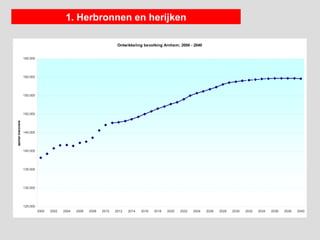 1. Herbronnen en herijken

                                                                       Ontwikkeling bevolking Arnhem; 2000 - 2040


                  165.000




                  160.000




                  155.000




                  150.000
aantal inwoners




                  145.000




                  140.000




                  135.000




                  130.000




                  125.000
                            2000   2002   2004   2006   2008   2010   2012   2014   2016   2018   2020   2022   2024   2026   2028   2030   2032   2034   2036   2038   2040
 