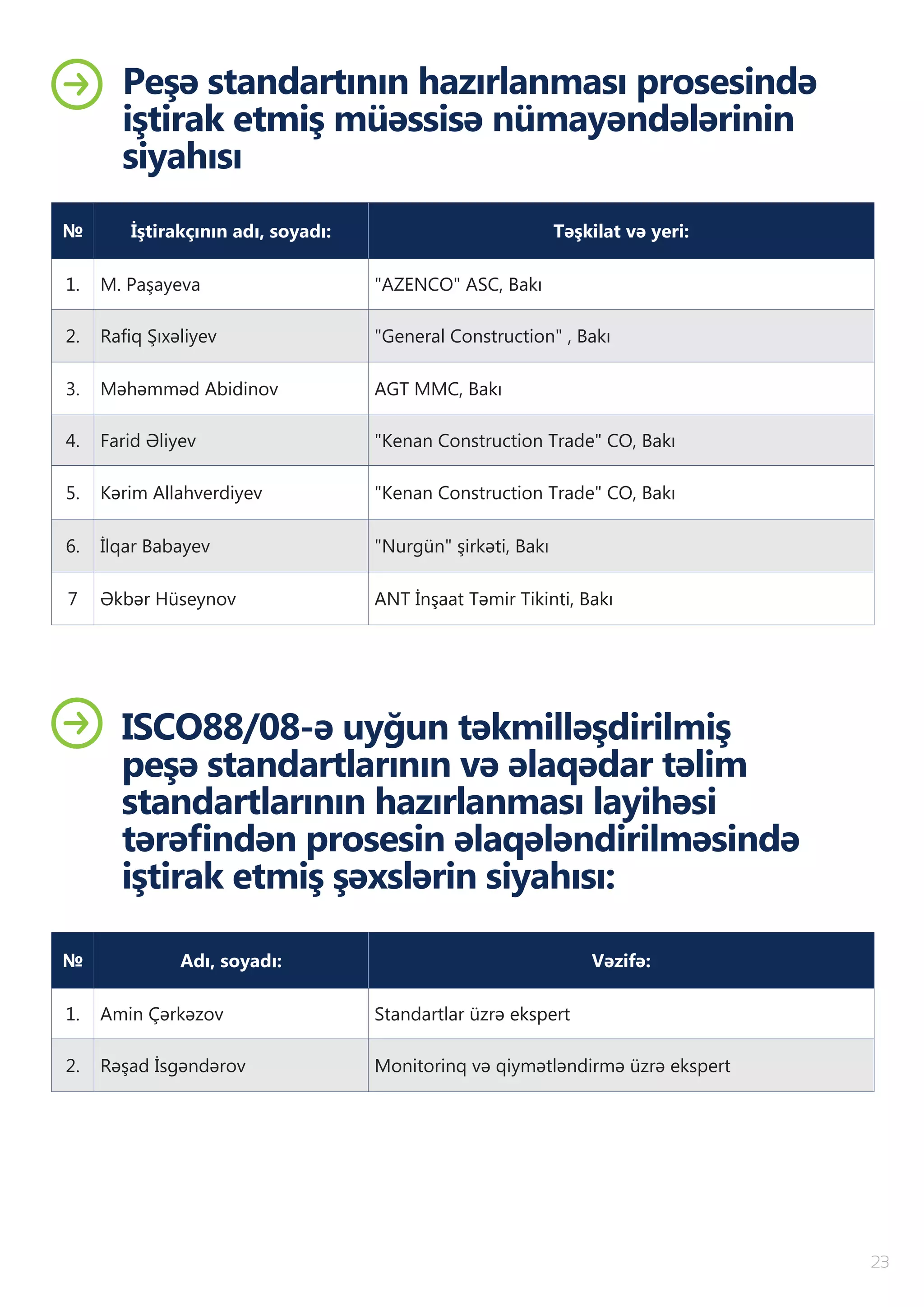 23
Peşə standartının hazırlanması prosesində
iştirak etmiş müəssisə nümayəndələrinin
siyahısı
№ İştirakçının adı, soyadı: Təşkilat və yeri:
1. M. Paşayeva "AZENCO" ASC, Bakı
2. Rafiq Şıxəliyev "General Construction" , Bakı
3. Məhəmməd Abidinov AGT MMC, Bakı
4. Farid Əliyev "Kenan Construction Trade" CO, Bakı
5. Kərim Allahverdiyev "Kenan Construction Trade" CO, Bakı
6. İlqar Babayev "Nurgün" şirkəti, Bakı
7 Əkbər Hüseynov ANT İnşaat Təmir Tikinti, Bakı
ISCO88/08-ə uyğun təkmilləşdirilmiş
peşə standartlarının və əlaqədar təlim
standartlarının hazırlanması layihəsi
tərəfindən prosesin əlaqələndirilməsində
iştirak etmiş şəxslərin siyahısı:
№ Adı, soyadı: Vəzifə:
1. Amin Çərkəzov Standartlar üzrə ekspert
2. Rəşad İsgəndərov Monitorinq və qiymətləndirmə üzrə ekspert
 