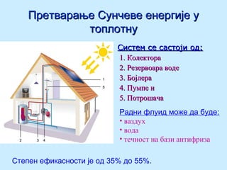 Претварање Сунчеве енергије уПретварање Сунчеве енергије у
топлотнутоплотну
Систем се састоји одСистем се састоји од::
1.1. КолектораКолектора
2.2. Резервоара водеРезервоара воде
3.3. БојлераБојлера
4. Пумпе и4. Пумпе и
5. Потрошача5. Потрошача
Радни флуид може да буде:
• ваздух
• вода
• течност на бази антифриза
Степен ефикасности је од 35% до 55%.
 