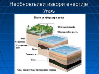 Необновљиви извори енергијеНеобновљиви извори енергије
УгаУгаљљ
 