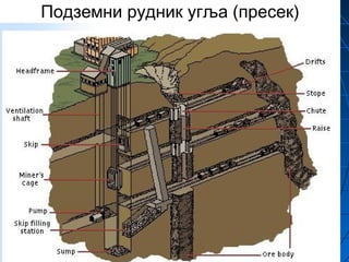 Подземни рудник угља (пресек)
 