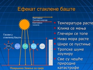 Ефекат стаклене баштеЕфекат стаклене баште
 Температура растеТемпература расте
 Клима се мењаКлима се мења
 Глечери се топеГлечери се топе
 Ниво мора растеНиво мора расте
 Шире се пустињеШире се пустиње
 Тропске шумеТропске шуме
изумируизумиру
 Све су чешћеСве су чешће
природнеприродне
катастрофекатастрофе
ДругиN2OH2OCO2
CH4
Атмосфера
Гасови у
стакленој башти
Површина Земље се греје
Емитовање
Сунчеве енергије
Емитовање
топлоте
 