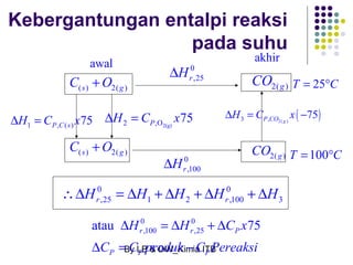 Kebergantungan entalpi reaksi 
pada suhu 
awal akhir 
2(g ) CO ( ) 2( ) 
C + 
O 
1 , ( ) 75 P C s DH = C x 2 ,O2(g) 75 P DH = C x 
C + 
O 
( ) 2( ) 
H H C x 
D = D + D 
C C produk C Pereaksi 
D = - 
By LB & DW_Kimia ITB 
s g 
s g 
0 
r,25 DH 
( ) 3 , 2( ) 75 P CO g DH = C x - 
2( g ) CO 
T = 25°C 
0 
r,100 DH T =100°C 
0 0 
r,25 1 2 r,100 3 DH = DH + DH + DH + DH 
0 0 
,100 ,25 atau 75 r r P 
P P P 
 