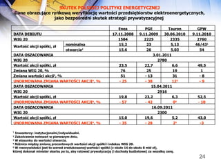 SKUTEK POLSKIEJ POLITYKI ENERGETYCZNEJ Dane obrazuj ą ce rynkow ą  weryfikacj ę  warto ś ci przedsi ę biorstw elektroenergetycznych,  jako bezpo ś redni skutek strategii prywatyzacyjnej   1   Inwestorzy: instytucjonalni/indywidualni. 2  Zakończenie notowań w pierwszym dniu.  3  W stosunku do wartości otwarcia. 4  Różnica między zmianą procentowych wartości akcji spółki i indeksu WIG 20.   5  W rzeczywistości jest to wzrost zredukowanej wartości spółki (z około 14 do około 8 mld zł),  której dokonał minister skarbu po to, aby ratować prywatyzację (i dochody budżetowe) za wszelką cenę. 16.09.2011 DATA OSZACOWANIA 2300 WIG  20 43,0 5,2 19,6 15,0 Wartość akcji spółki, zł -3 2 5 - 28 - 35 UNORMOWANA ZMIANA WARTOŚCI AKCJI 4 , % Enea PGE Tauron GPW DATA DEBIUTU 17.11.2008 9.11.2009 30.06.2010 9.11.2010 WIG  20 1584 2225 2335 2760 Wartość akcji spółki, zł nominalna 15,2 23 5,13 46/43 1 otwarcia 2 15,6 26 5,03 54 DATA OSZACOWANIA 3.01.2011 WIG  20 2780 Wartość akcji spółki, zł 23,5 22,7 6,6 49,5 Zmiana WIG 20, % 76 25 19 1 Zmiana wartości akcji 3 , %  51 - 13 31 - 8 UNORMOWANA ZMIANA WARTOŚCI AKCJI 4 , % - 25 - 38 12 5 - 9 DATA OSZACOWANIA 15 .04.2011  WIG  20 2916 Wartość akcji spółki, zł 19,8 23,2 6,3 52,5 UNORMOWANA ZMIANA WARTOŚCI AKCJI 4 , % - 57 - 42 0 5 - 10 