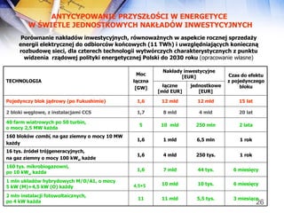 Porównanie nakładów inwestycyjnych, równoważnych w aspekcie rocznej sprzedaży energii elektrycznej do odbiorców końcowych (11 TWh) i uwzględniających konieczną rozbudowę sieci, dla czterech technologii wytwórczych charakterystycznych z punktu widzenia  rządowej polityki energetycznej Polski do 2030 roku  (opracowanie własne) ANTYCYPOWANIE PRZYSZŁOŚCI W ENERGETYCE W ŚWIETLE JEDNOSTKOWYCH NAKŁADÓW INWESTYCYJNYCH 6 miesięcy 10 tys. 10 mld 4,5+5   1 mln układów hybrydowych M/O/A1, o mocy 5 kW (M)+4,5 kW (O) każdy  1 rok 250 tys. 4 mld 1,6 16 tys. źródeł trójgeneracyjnych, na gaz ziemny o mocy 100 kW el  każde  1 rok 6,5 mln 1 mld 1,6 160 bloków  combi , na gaz ziemny o mocy 10 MW każdy  3 miesiące 6 miesięcy 2 lata 20 lat 15 lat Czas do efektu z pojedynczego bloku 44 tys. 7 mld 1,6 160 tys. mikrobiogazowni, po 10 kW el  każda Nakłady inwestycyjne [EUR] Moc łączna [GW] TECHNOLOGIA 5,5 tys. 11 mld 11 2 mln instalacji fotowoltaicznych, po 4 kW każda 250 mln 10  mld 5 40 farm wiatrowych po 50 turbin,  o mocy 2,5 MW każda  4 mld 8 mld 1,7 2 bloki węglowe, z instalacjami CCS  12 mld 12 mld 1,6 Pojedynczy blok jądrowy (po Fukushimie)  jednostkowe [EUR] łączne [mld EUR] 