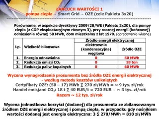 ŁAŃCUCH WARTOŚCI 1 pompa ciepła   -> Smart Grid  -> OZE (cele Pakietu 3x20) ------------------------------------------------------------------------------------   Wycena wynagrodzenia prosumenta bez źródła OZE energii elektrycznej - według metody kosztów unikniętych Certyfikaty OZE: (50 – 17) MWh  ·  270 zł/MWh =  ~  9 tys. zł/rok Handel emisjami CO 2 : 18 t  ·  40 EUR/t = 720 EUR ->  ~  3 tys. zł/rok Razem  ~  12 tys. zł/rok Wycena jednostkowa korzyści (dodanej) dla prosumenta ze zbilansowanym źródłem OZE energii elektrycznej i pompą ciepła, w przypadku gdy nośnikiem  wartości dodanej jest energia elektryczna: 3  ·  270/MWh = 810 zł/MWh   