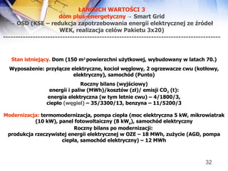 ŁAŃCUCH WARTOŚCI 3 dom plus-energetyczny  -> Smart Grid ->  OSD (KSE – redukcja zapotrzebowania energii elektrycznej ze źródeł WEK, realizacja celów Pakietu 3x20) ---------------------------------------------------------------------------------------- [ Stan istniejący.  Dom (150 m 2  powierzchni użytkowej, wybudowany w latach 70.) Wyposażenie: przyłącze elektryczne, kocioł węglowy, 2 ogrzewacze cwu (kotłowy, elektryczny), samochód (Punto) Roczny bilans (wyjściowy) energii i paliw (MWh)/kosztów (zł)/ emisji CO 2  (t): energia elektryczna (w tym letnie cwu) – 4/1800/3, ciepło   (węgiel)  – 35/3300/13, benzyna – 11/5200/3 Modernizacja:  termomodernizacja, pompa ciepła (moc elektryczna 5 kW, mikrowiatrak (10 kW), panel fotowoltaiczny (8 kW p ), samochód elektryczny Roczny bilans po modernizacji:  produkcja rzeczywistej energii elektrycznej w OZE – 18 MWh, zużycie (AGD, pompa ciepła, samochód elektryczny) – 12 MWh 