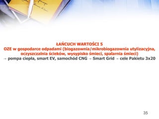 ŁAŃCUCH WARTOŚCI 5 OZE w gospodarce odpadami (biogazownia/mikrobiogazownia utylizacyjna, oczyszczalnia ścieków, wysypisko śmieci, spalarnia śmieci) ->  pompa ciepła, smart EV, samochód CNG -> Smart Grid -> cele Pakietu 3x20 