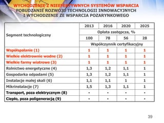 WYCHODZENIE Z NIEEFEKTYWNYCH SYSTEMÓW WSPARCIA POBUDZANIE ROZWOJU TECHNOLOGII INNOWACYJNYCH I WYCHODZENIE ZE WSPARCIA POZARYNKOWEGO - - - - Ciepło, poza poligeneracją (9) - - - - Transport, poza elektrycznym (8) 1 1,1 1,3 1,5 Mikrinstalacje (7) 1 1 1,1 1,1 Instalacje małej skali (6) 1 1,1 1,2 1,3 Gospodarka odpadami (5) 1 1,1 1,2 1,3 Rolnictwo energetyczne (4) 1 1 1 1 Wielkie farmy wiatrowe (3) 1 1 1 1 Wielkie elektrownie wodne (2) 1 1 1 1 Współspalanie (1) Współczynnik certyfikacyjny 28 56 78 100 Opłata zastępcza, %  2025 2020 2016 2013 Segment technologiczny 