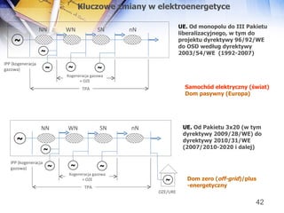 NN WN SN nN IPP (kogeneracja gazowa) Kogeneracja gazowa + OZE TPA UE.  Od monopolu do III Pakietu liberalizacyjnego, w tym do projektu dyrektywy 96/92/WE do OSD według dyrektywy 2003/54/WE  (1992-2007) UE.  Od Pakietu 3x20 (w tym dyrektywy 2009/28/WE) do  dyrektywy 2010/31/WE (2007/2010-2020 i dalej) NN WN SN nN IPP (kogeneracja gazowa) Kogeneracja gazowa + OZE TPA OZE/URE Kluczowe zmiany w elektroenergetyce Samochód elektryczny (świat) Dom pasywny (Europa) Dom zero ( off-grid )/plus -energetyczny 