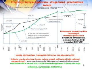 około 8% około 9% około 2% około 3% OZE/URE WEK około 1% (z samochodem elektrycznym) Roczny wzrost gospodarki W tym obszarze przedsiębiorstwa elektroenergetyczne rozwijały się szybciej niż cała gospodarka około 4% Roczny rozwój sektora (rynku/inwestycji) Rynek energii elektrycznej PKB około 1% MODEL ROZWOJOWY CHARAKTERYSTYCZNY DLA KRAJÓW OECD  Historia, czas teraźniejszy (koniec zużycia energii elektrycznej jako zmiennej egzogenicznej)  i antycypacja dynamiki PKB oraz rynku energii elektrycznej (dynamika PKB w okresie 2011-2050 została skorygowana o spłatę obecnego zadłużenia, wynoszącego około 80%)   Przyczyny kryzysu (pierwsza i druga faza) i przebudowa świata (opracowanie własne) Konieczność naprawy rynków finansowych i finansów publicznych Smart Grid infrastrukturą społeczeństwa wiedzy (i energetyki OZE/URE) 