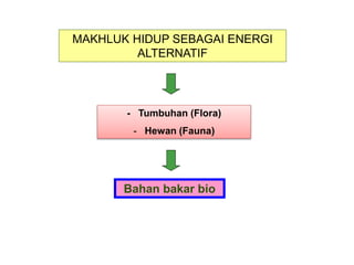 MAKHLUK HIDUP SEBAGAI ENERGI
ALTERNATIF
- Tumbuhan (Flora)
- Hewan (Fauna)
Bahan bakar bio
 