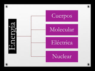Energía Cuerpos
Molecular
Eléctrica
Nuclear
 