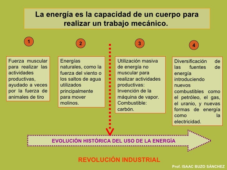 Energia