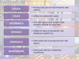 • Producida por el movimiento del
  EÓLICA
                viento.

   SOLAR      • Utiliza la radiación solar.

              • Uso del agua que surge bajo
GEOTÉRMICA
                presión desde el subsuelo.

              • Utiliza la descomposición de
 BIOMASA
                residuos orgánicos.


              • Derivada de la evaporación del
HIDRÁULICA
                agua.


              • Derivada de las corrientes
MAREOMOTRIZ
                marítimas.
 