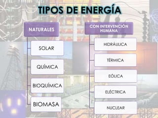 TIPOS DE ENERGÍA
              CON INTERVENCIÓN
NATURALES         HUMANA


                   HIDRÁULICA
   SOLAR

                     TÉRMICA
  QUÍMICA
                     EÓLICA

 BIOQUÍMICA
                    ELÉCTRICA


 BIOMASA
                     NUCLEAR
 