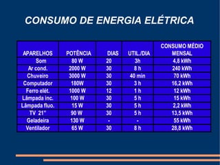 CONSUMO DE ENERGIA ELÉTRICA

                                              CONSUMO MÉDIO
 APARELHOS      POTÊNCIA   DIAS   UTIL./DIA      MENSAL
       Som        80 W     20        3h          4,8 kWh
   Ar cond.      2000 W    30        8h          240 kWh
  Chuveiro       3000 W    30      40 min         70 kWh
 Computador       180W     30        3h          16,2 kWh
  Ferro elét.    1000 W    12        1h           12 kWh
Lâmpada inc.     100 W     30        5h           15 kWh
Lâmpada fluo.     15 W     30        5h          2,2 kWh
   TV 21”         90 W     30        5h          13,5 kWh
  Geladeira      130 W      -         -           55 kWh
  Ventilador      65 W     30        8h          28,8 kWh
 