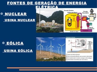 FONTES DE GERAÇÃO DE ENERGIA
            ELÉTRICA
 NUCLEAR
 USINA NUCLEAR




 EÓLICA

 USINA EÓLICA
 