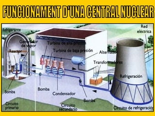 FUNCIONAMENT D'UNA CENTRAL NUCLEAR 