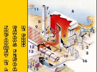 FUNCIONAMENT DE LES CENTRALS ELÈCTRIQUES DE CARBÓ 