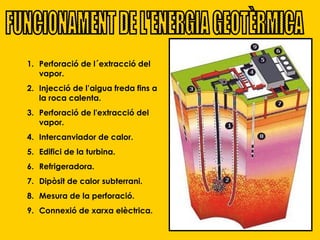 FUNCIONAMENT DE L'ENERGIA GEOTÈRMICA Perforació de l´extracció del vapor. Injecció de l’aigua freda fins a la roca calenta. Perforació de l'extracció del vapor. Intercanviador de calor. Edifici de la turbina. Refrigeradora. Dipòsit de calor subterrani. Mesura de la perforació. Connexió de xarxa elèctrica . 