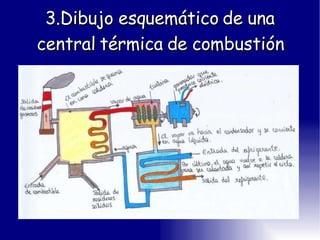 3.Dibujo esquemático de una central térmica de combustión 