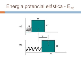 Energia potencial elástica - EPE
 