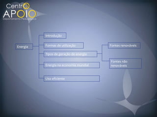 Introdução


Energia   Formas de utilização          Fontes renováveis

          Tipos de geração de energia

                                        Fontes não
          Energia na economia mundial   renováveis


          Uso eficiente
 