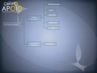 Hidroeletricidade


                                       Solar

                                      Biomassa
                         Fontes
                       renováveis

                                      Maremotriz
Formas de utilização

                                         Eólica




                       Fontes não   Petróleo
                       renováveis
 