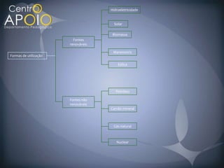 Hidroeletricidade


                                      Solar

                                     Biomassa
                         Fontes
                       renováveis

                                     Maremotriz
Formas de utilização

                                        Eólica




                                       Petróleo

                       Fontes não
                       renováveis
                                    Carvão mineral



                                     Gás natural



                                       Nuclear
 