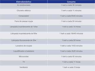 Eletrodoméstico                   Consumo
       Ar condicionado           1 kwh a cada 36 minutos

       Chuveiro elétrico         1 kwh a cada 11 minutos

         Computador             1 kwh a cada 6h40 minutos

    Ferro de passar roupa        1 kwh a cada 50 minutos

Lâmpada incandescente de 100w     1 kwh a cada 10 Horas


Lâmpada incandescente de 60w    1 kwh a cada 16h40 minutos


 Lâmpada fluorescente de 20w      1 kwh a cada 50 horas

     Lavadora de roupas         1 kwh a cada 1h53 minutos

   Liquidificador e batedeira   1 kwh a cada 3h20 minutos

         Microondas              1 kwh a cada 40 minutos

              TV                  1 kwh a cada 11 horas

          Ventilador               1 kwh a cada 5 horas
 