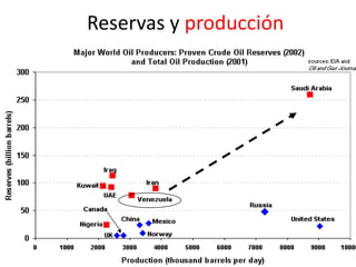 Reservas y producción
 