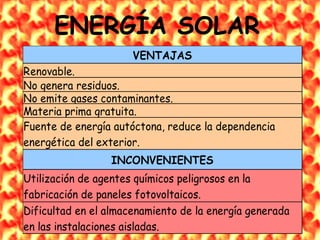ENERGÍA SOLAR
                      VENTAJAS
Renovable.
No genera residuos.
No emite gases contaminantes.
Materia prima gratuita.
Fuente de energía autóctona, reduce la dependencia
energética del exterior.
                 INCONVENIENTES
Utilización de agentes químicos peligrosos en la
fabricación de paneles fotovoltaicos.
Dificultad en el almacenamiento de la energía generada
en las instalaciones aisladas.
 