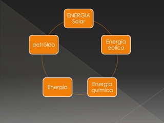 ENERGIA
Solar
Energía
eolica
Energía
química
Energía
petróleo
 