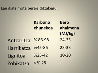 Lau ikatz mota bereiz ditzakegu:
Karbono
ehunekoa
Bero
ahalmena
(MJ/kg)
Antzaritza % 86-98 24-35
Harrikatza %45-86 23-33
Lignitoa %25-42 10-20
Zohikatza < % 25 -
 